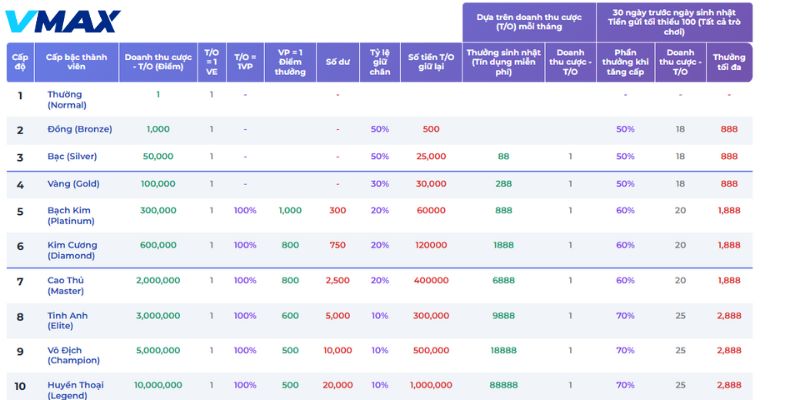 Giới thiệu hệ thống cấp bậc cho hội viên Vmax VIP