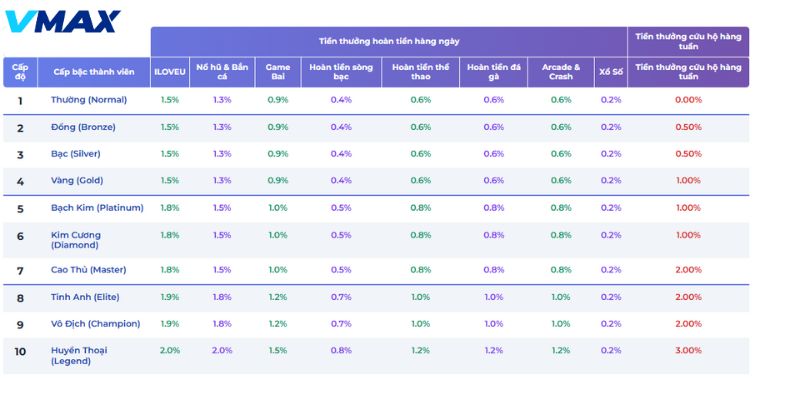 Hoàn trả hấp dẫn dành riêng cho hội viên VIP